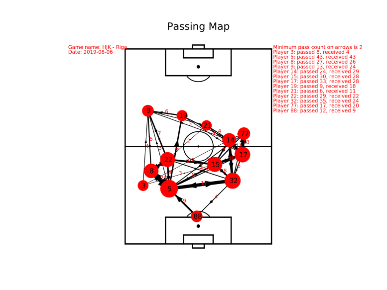 passing_map_of_HJK - Riga